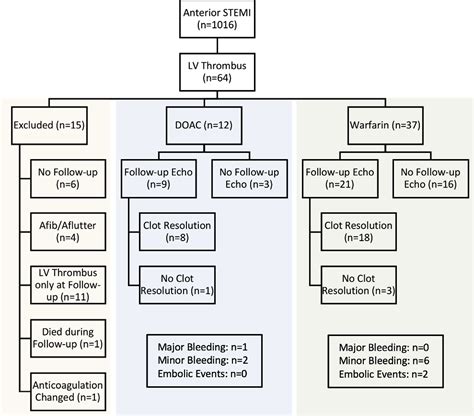 lv thrombus warfarin vs doac|aha lv thrombus guidelines.